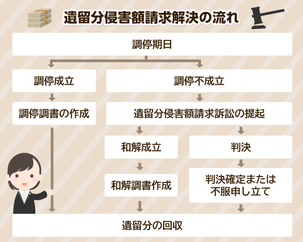 遺留分侵害額請求解決の流れ